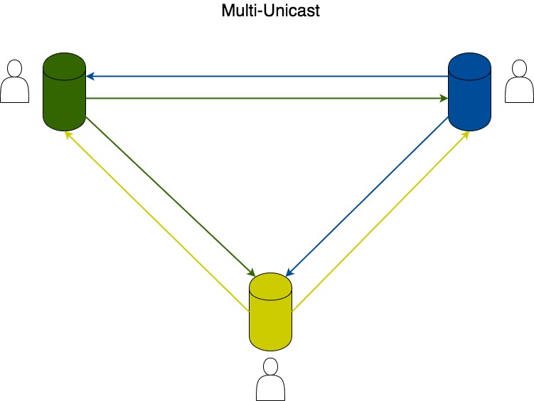 multi-unicast