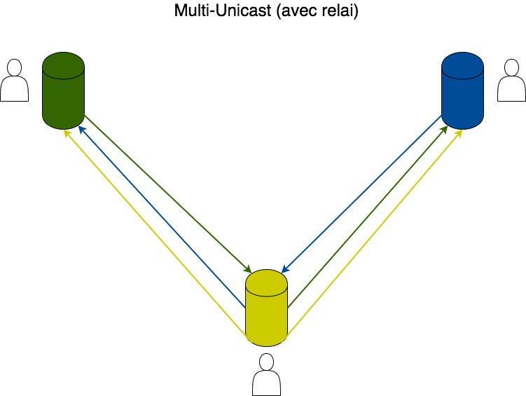 multi-unicast-relais