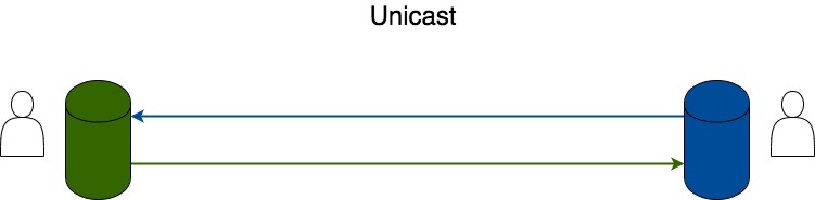 unicast